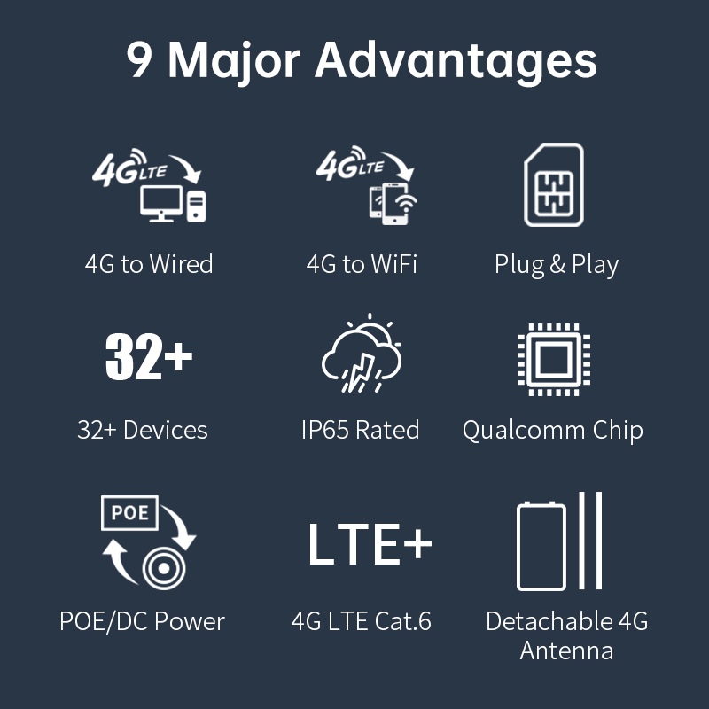 Roteador PLERY WIFI5 1200Mbps  - 4G Router With Poe Wan avaliação e preço